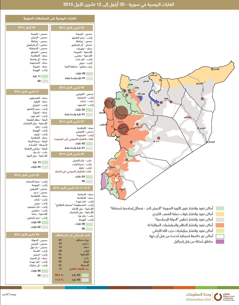 التدخل الروسي