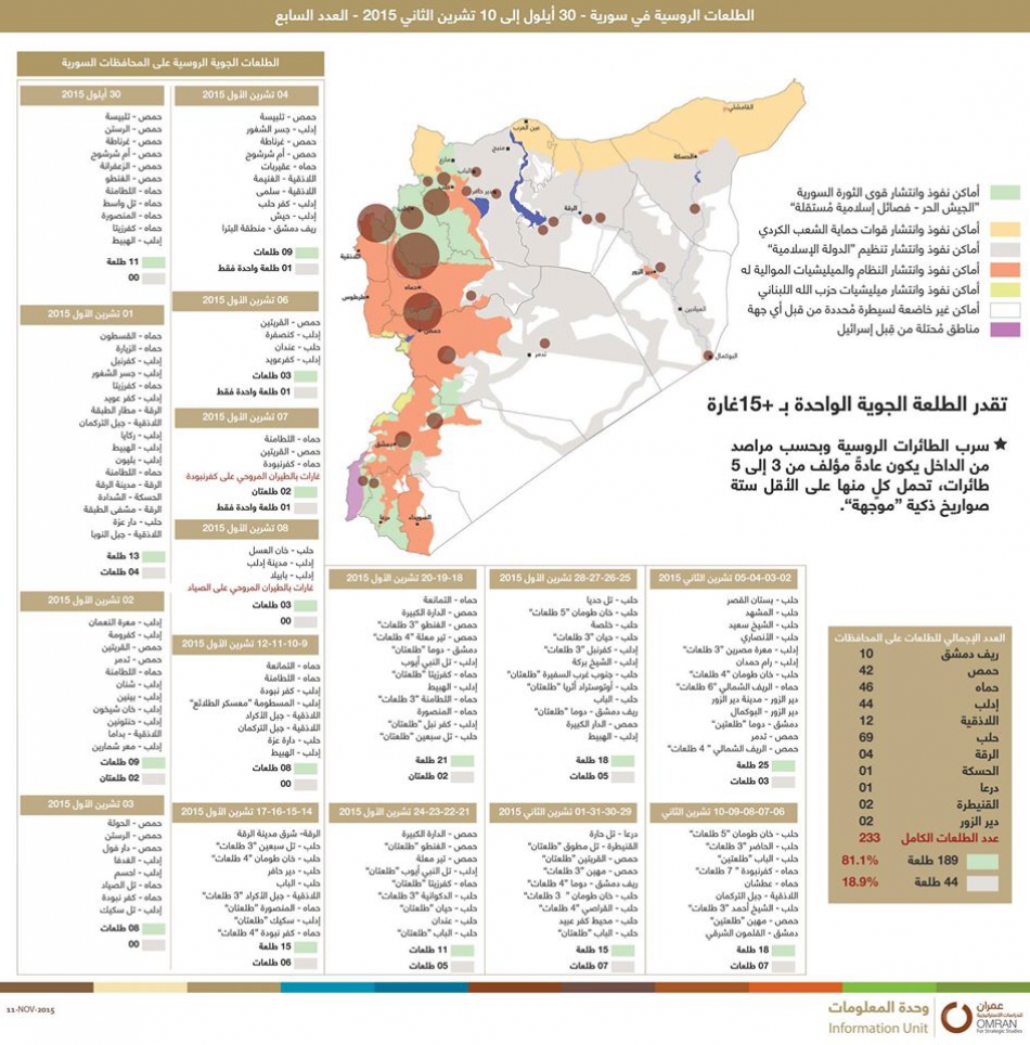 الغارات الروسية في سورية - العدد السابع