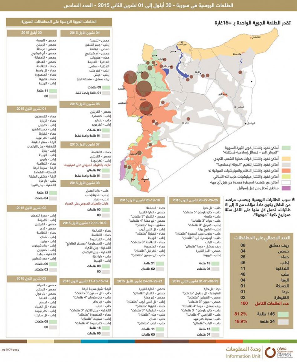 الغارات الروسية في سورية - العدد السادس