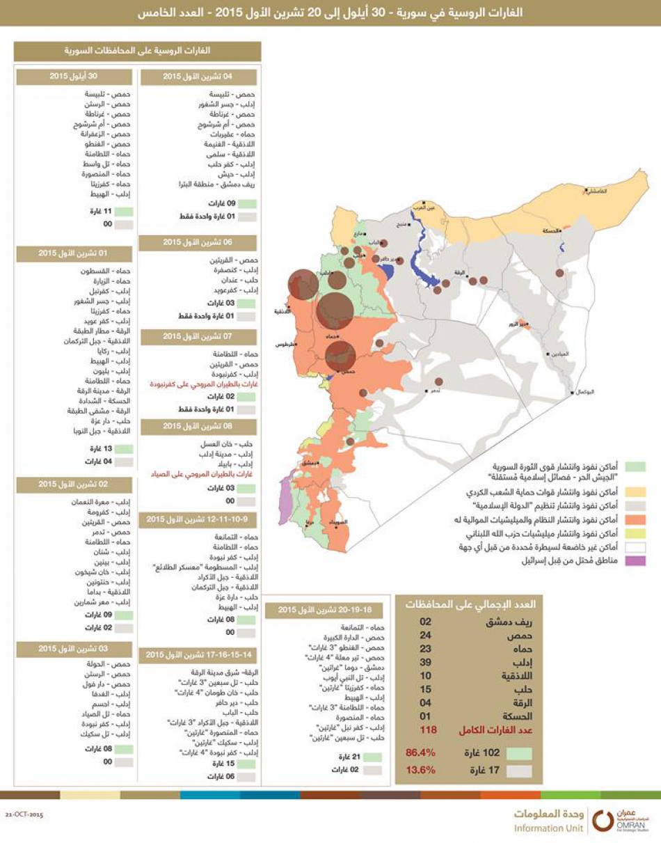 الغارات الروسية في سورية - العدد الخامس